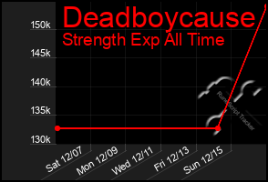 Total Graph of Deadboycause