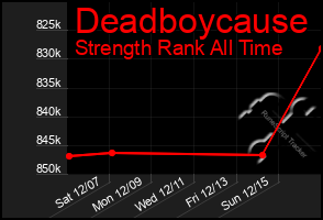 Total Graph of Deadboycause