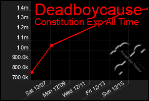 Total Graph of Deadboycause