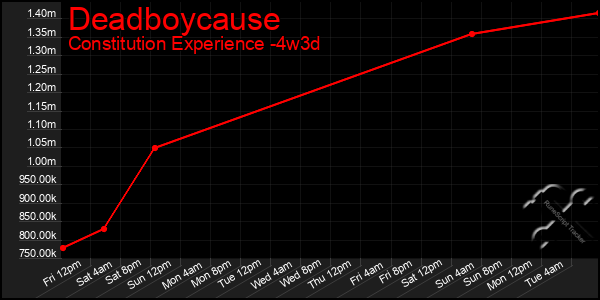 Last 31 Days Graph of Deadboycause