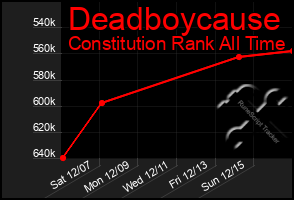 Total Graph of Deadboycause