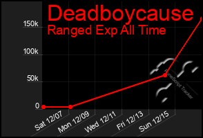 Total Graph of Deadboycause