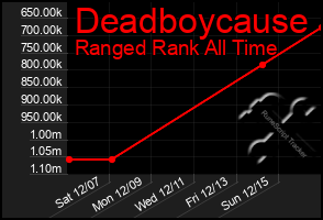 Total Graph of Deadboycause