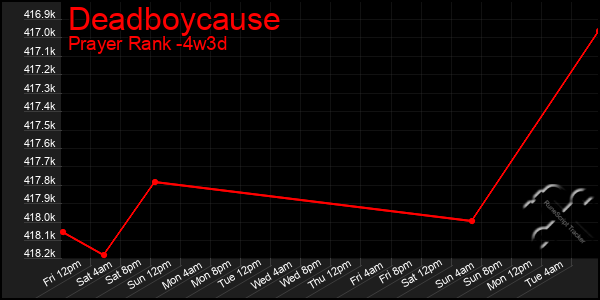 Last 31 Days Graph of Deadboycause