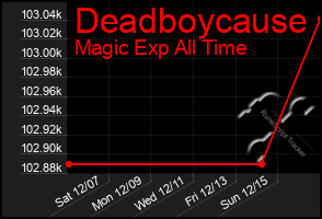 Total Graph of Deadboycause