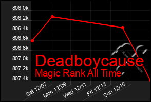 Total Graph of Deadboycause