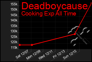 Total Graph of Deadboycause