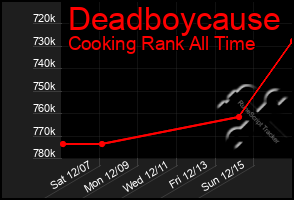 Total Graph of Deadboycause