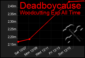 Total Graph of Deadboycause