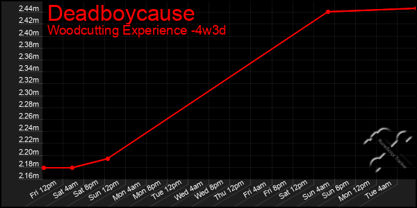 Last 31 Days Graph of Deadboycause