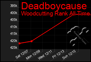 Total Graph of Deadboycause