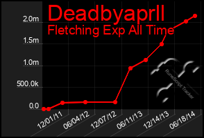 Total Graph of Deadbyaprll