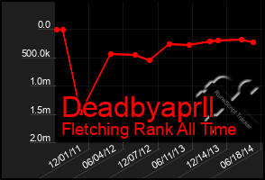 Total Graph of Deadbyaprll