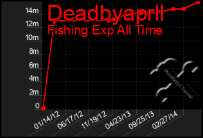 Total Graph of Deadbyaprll