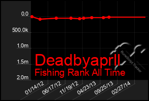 Total Graph of Deadbyaprll