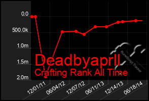 Total Graph of Deadbyaprll