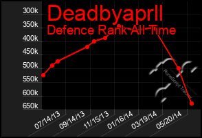 Total Graph of Deadbyaprll