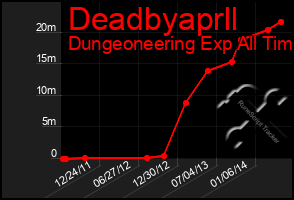 Total Graph of Deadbyaprll