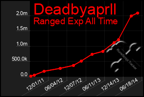 Total Graph of Deadbyaprll