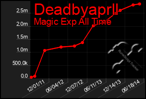 Total Graph of Deadbyaprll