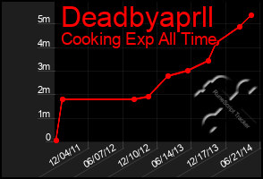 Total Graph of Deadbyaprll
