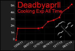 Total Graph of Deadbyaprll