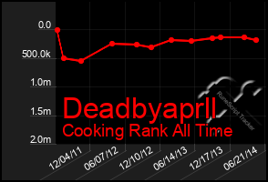 Total Graph of Deadbyaprll