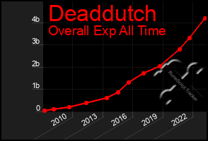 Total Graph of Deaddutch