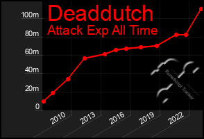 Total Graph of Deaddutch