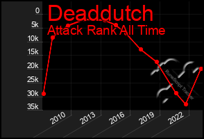 Total Graph of Deaddutch