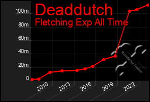 Total Graph of Deaddutch