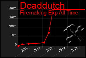 Total Graph of Deaddutch