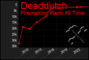 Total Graph of Deaddutch