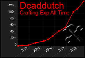 Total Graph of Deaddutch