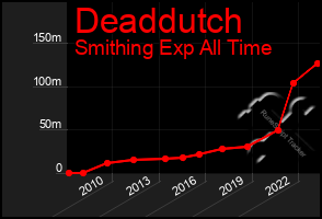 Total Graph of Deaddutch