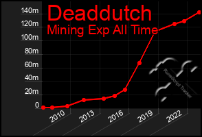 Total Graph of Deaddutch