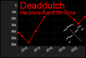 Total Graph of Deaddutch