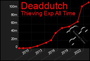 Total Graph of Deaddutch