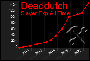 Total Graph of Deaddutch