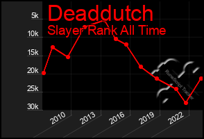 Total Graph of Deaddutch