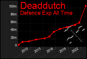 Total Graph of Deaddutch