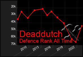 Total Graph of Deaddutch