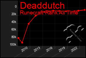 Total Graph of Deaddutch