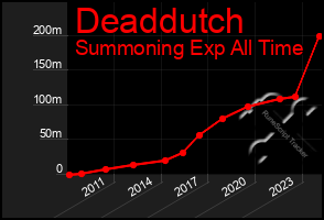 Total Graph of Deaddutch