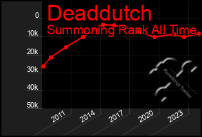 Total Graph of Deaddutch