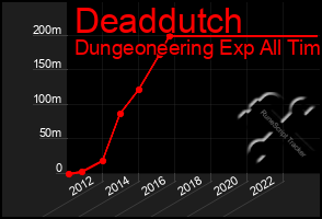 Total Graph of Deaddutch