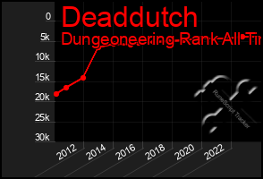 Total Graph of Deaddutch