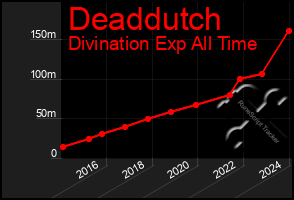 Total Graph of Deaddutch