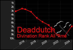 Total Graph of Deaddutch