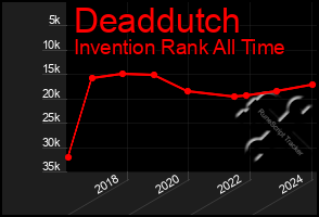 Total Graph of Deaddutch